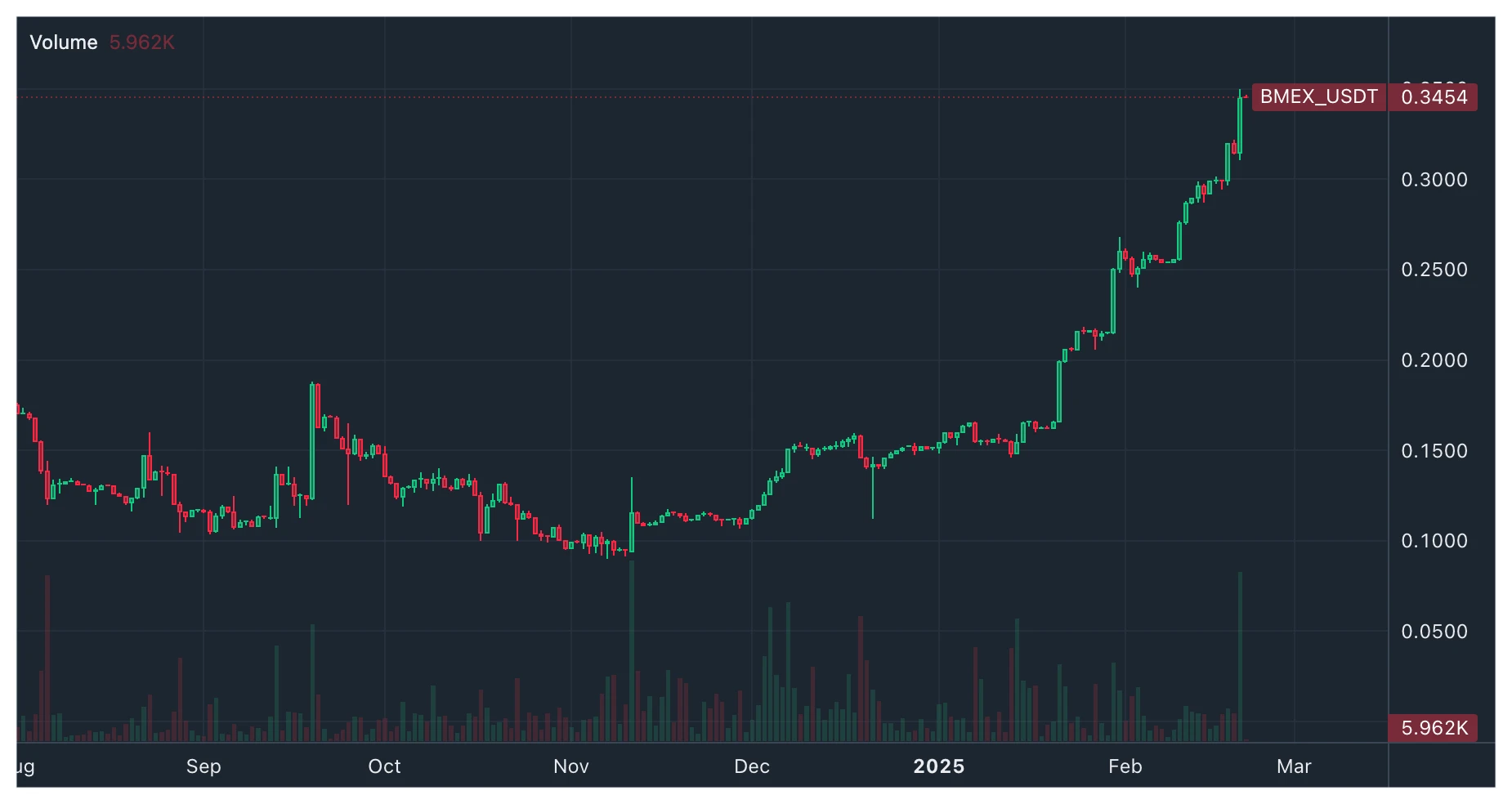 BitMEX Alpha: 주간 트레이더 보고서(2.15-2.21)