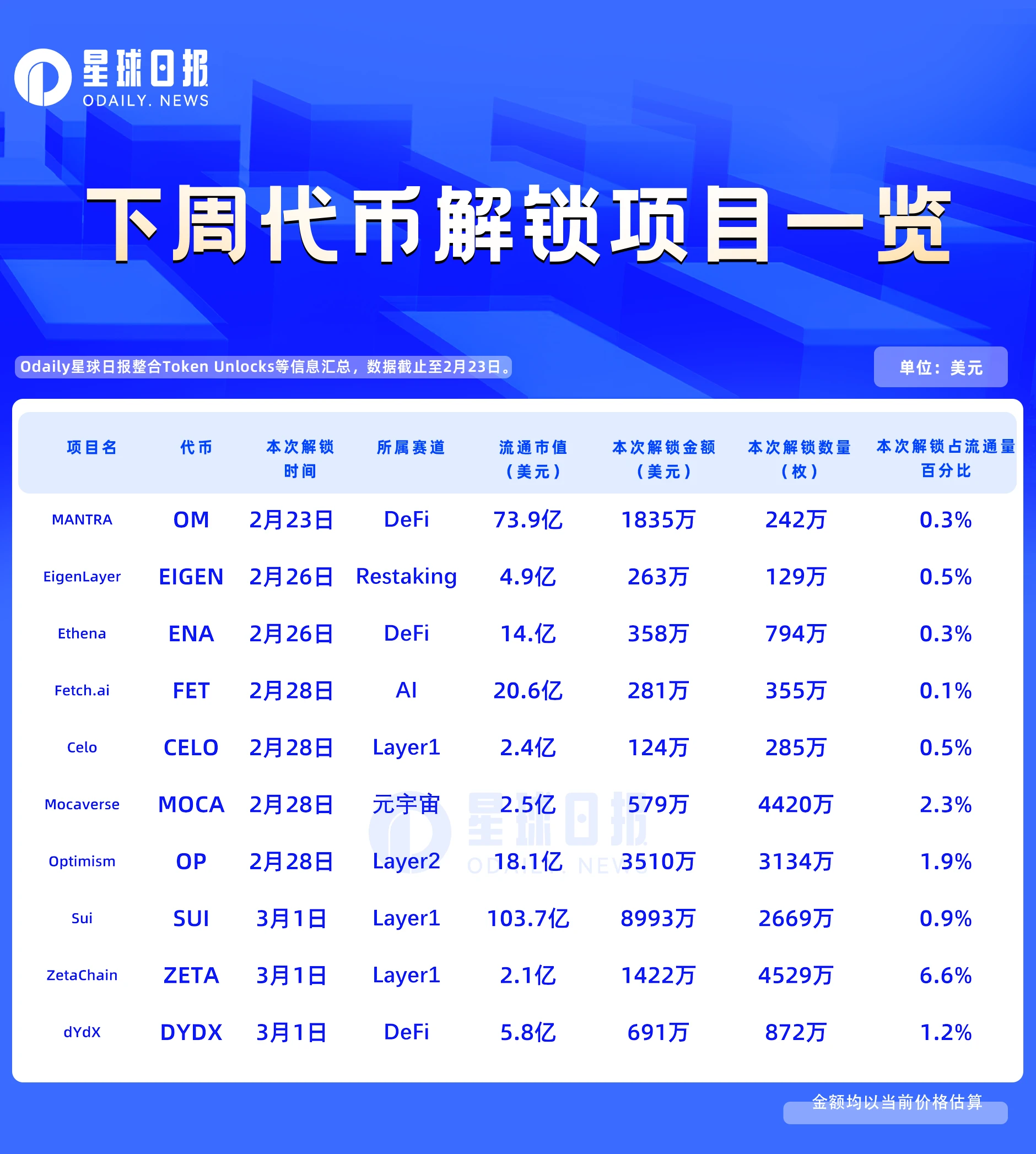 Mở khóa mã thông báo trong một tuần: ZETA mở khóa 6,6% nguồn cung lưu hành