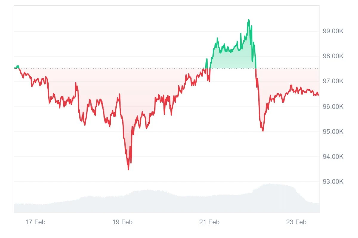 HashWhale BTC矿业周报 | Bybit遭遇黑客攻击，市场受冲击；矿工的日均盈利减少（2.17-2.23）