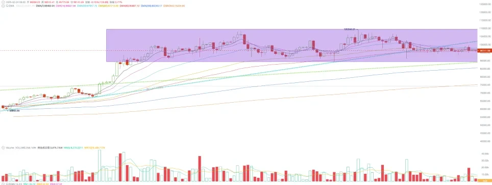 The Russia-Ukraine War is coming to an end, inflation expectations data suddenly appeared, and BTC fluctuated in a narrow range (02.17~02.23)