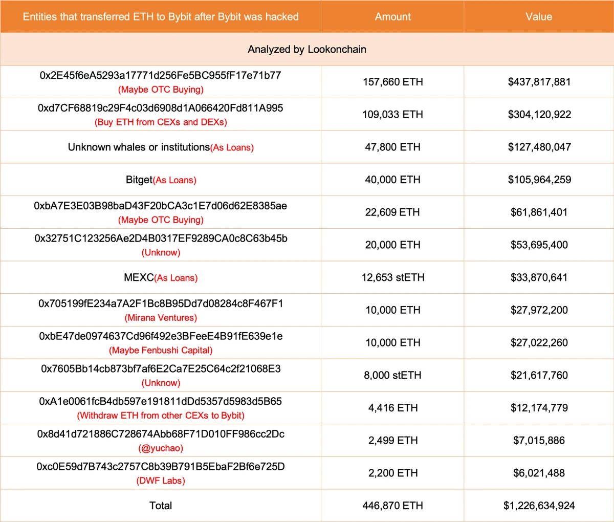 Bybit黑客已出售5.7万枚ETH，接下来会带崩市场吗？