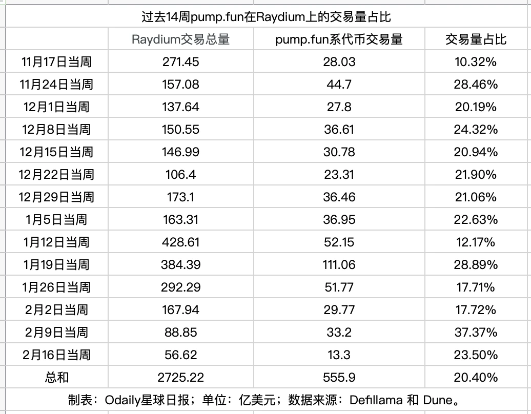 데이터 분석: Raydium은 pump.fun에 얼마나 의존하는가?