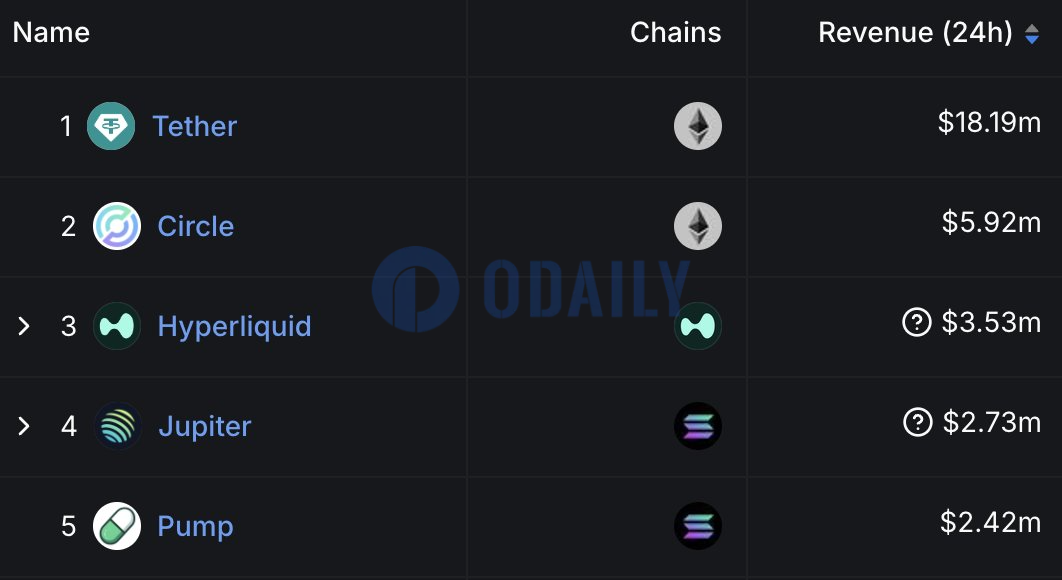 Odaily