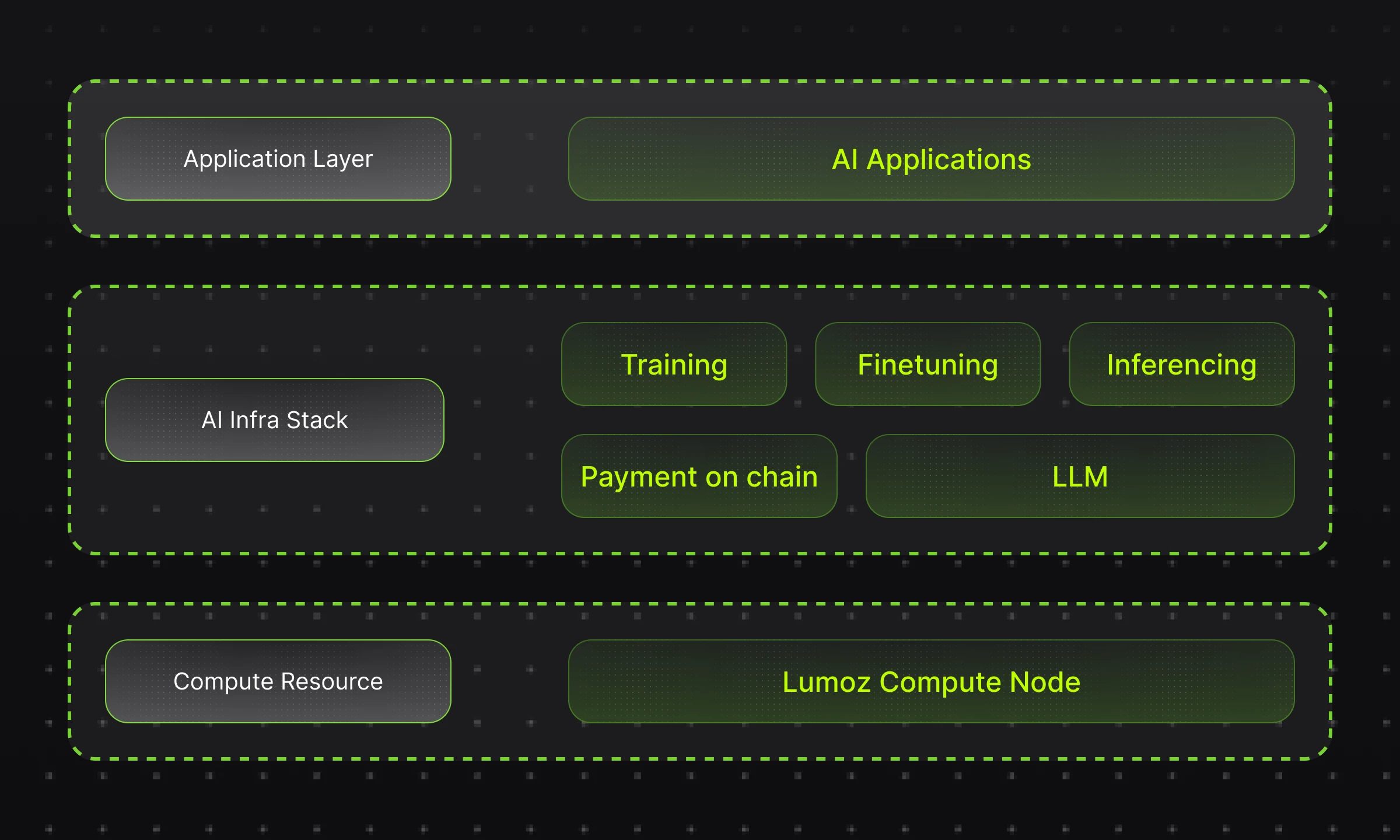 Lumoz Decentralized AI：引领 AI 计算革命，打造全球共享算力网络