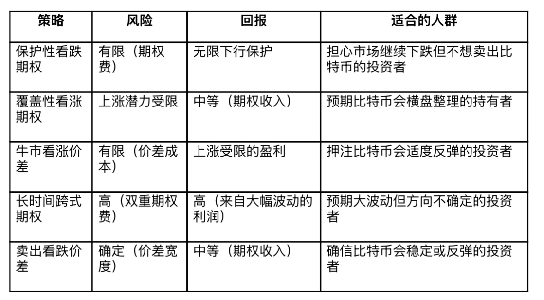 BitMEX Alpha: 대량 매도 이후 최고의 옵션 전략