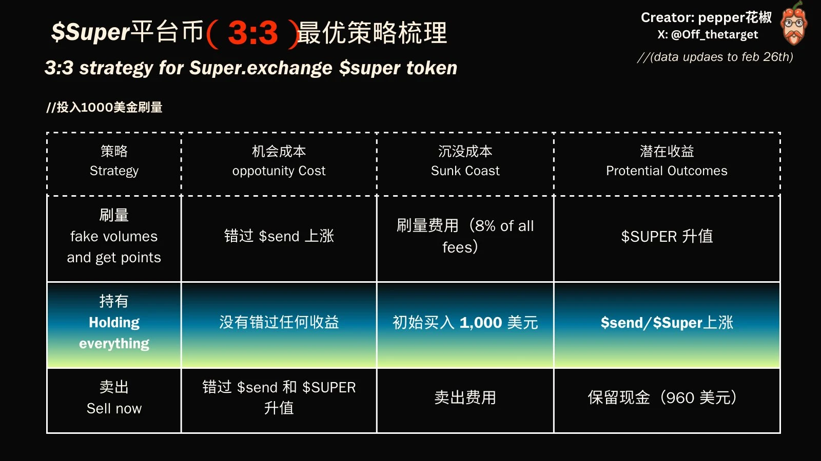 Super.exchange指南：$Super平台币（3:3）最优策略梳理