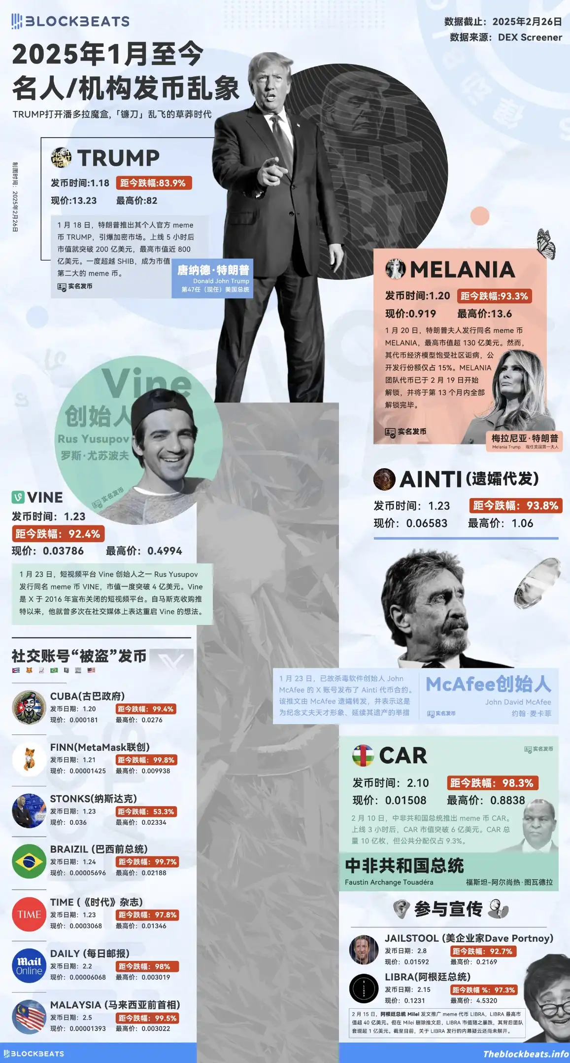 名人币」 收割录： 60 天15 个代币，跌幅几乎均超90% - Odaily