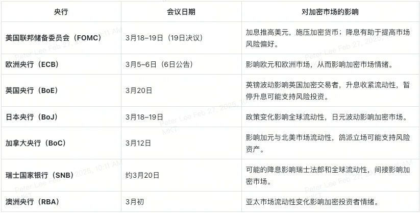 三月全球经济动态：币圈投资人必读