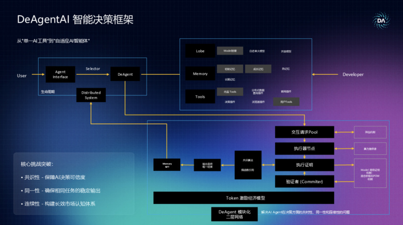 研读DeAgentAI框架：AI Agent 的“去中心化决策大脑”
