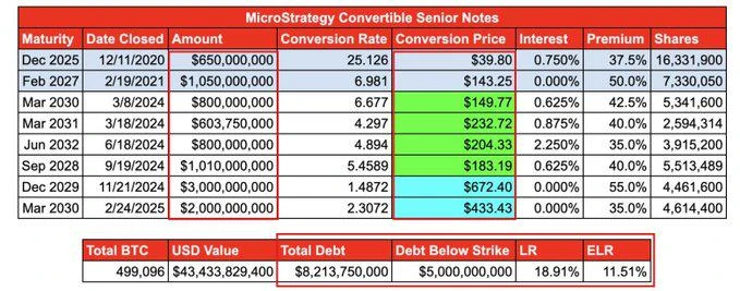 As Bitcoin prices continue to fall, will MicroStrategy go bankrupt and be liquidated?