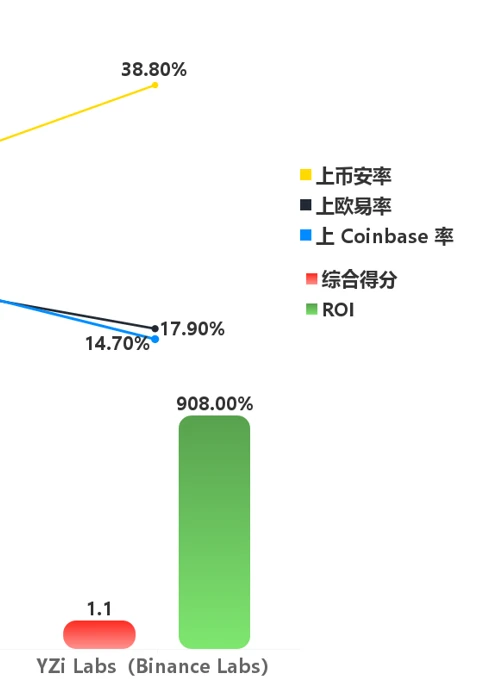 Web3 VC终极指南，跟着哪个VC玩能赚钱？