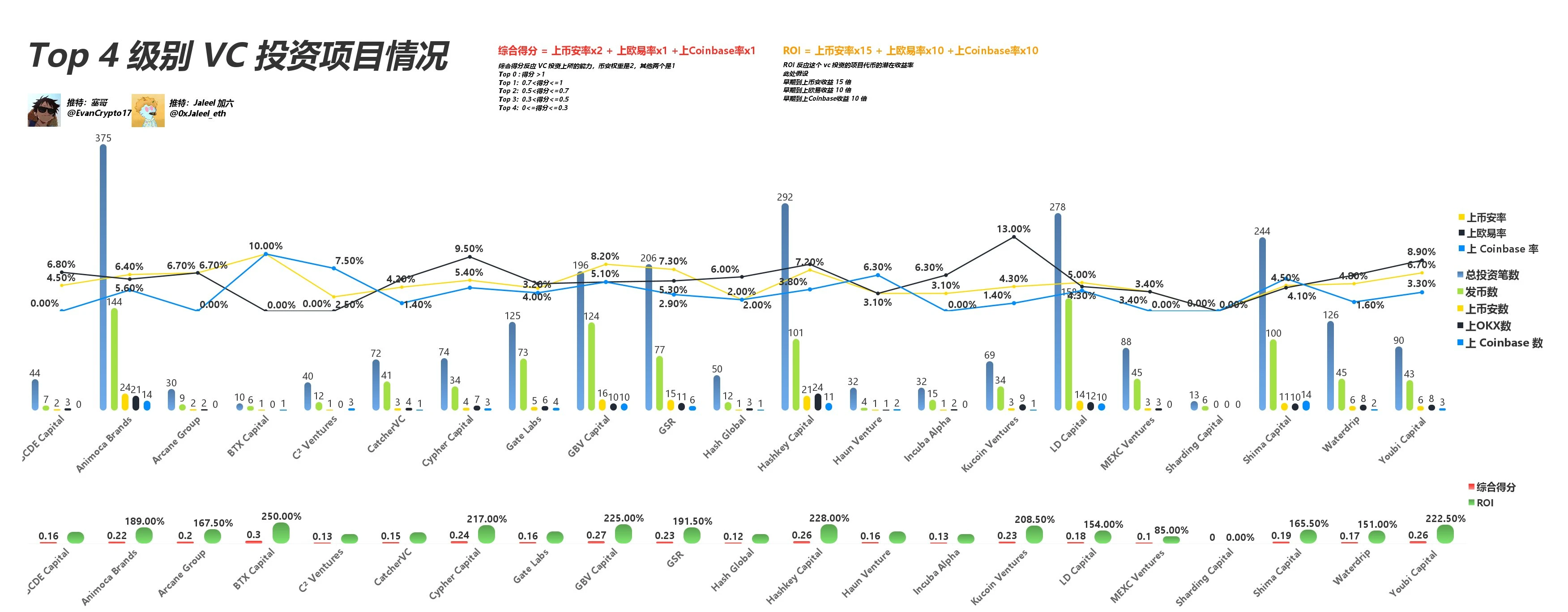 Web3 VC终极指南，跟着哪个VC玩能赚钱？