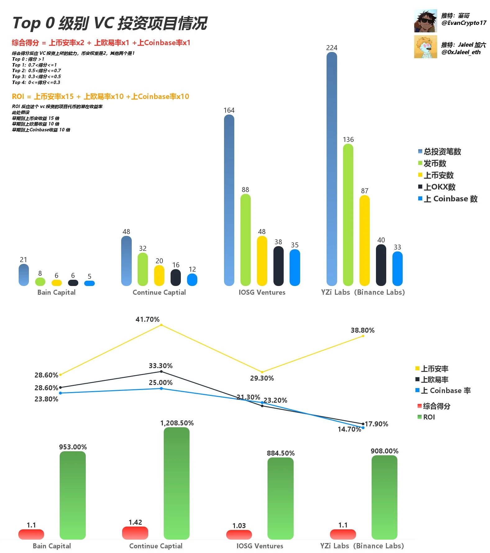 Web3 VC终极指南，跟着哪个VC玩能赚钱？