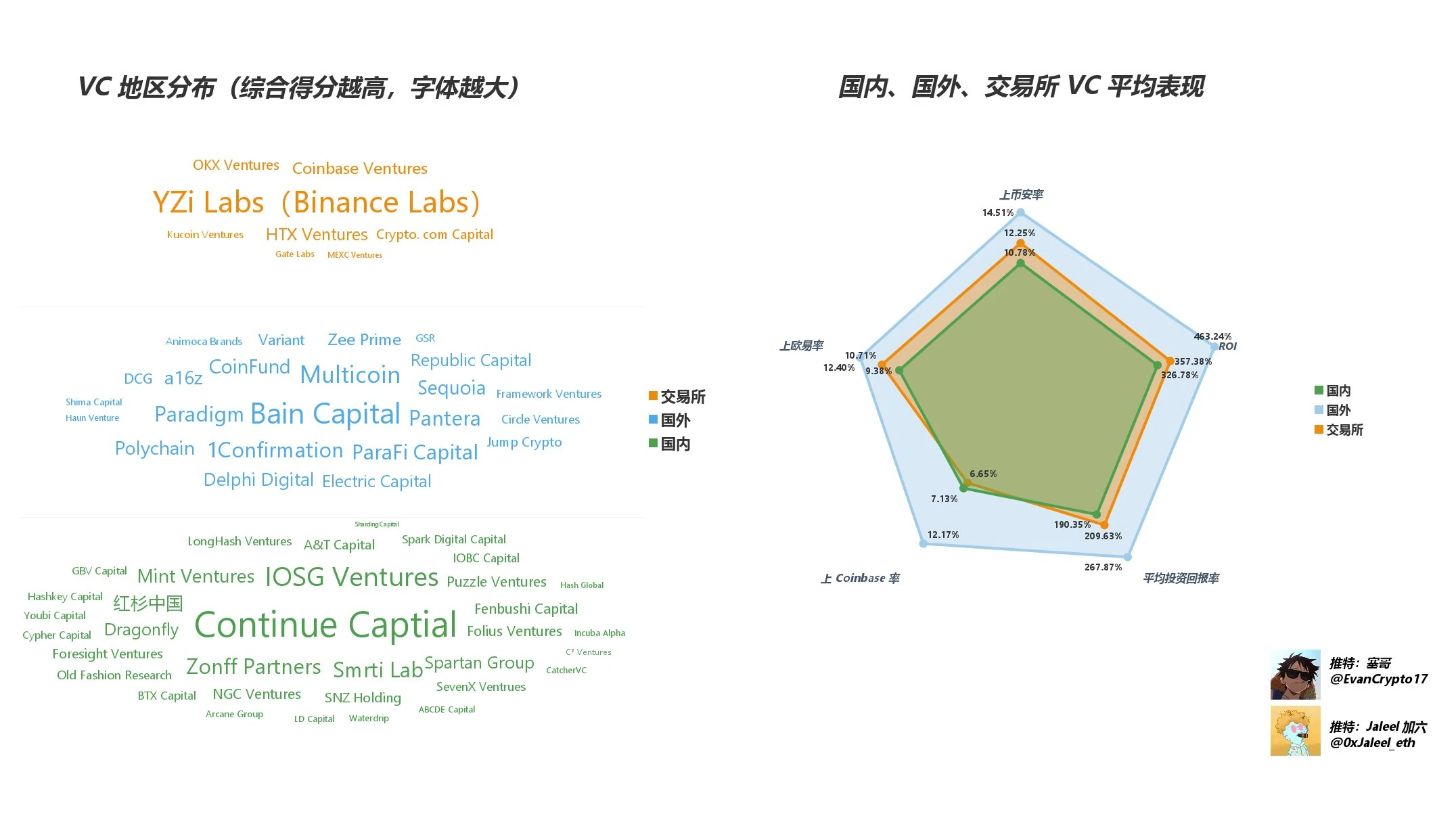 Web3 VC终极指南，跟着哪个VC玩能赚钱？