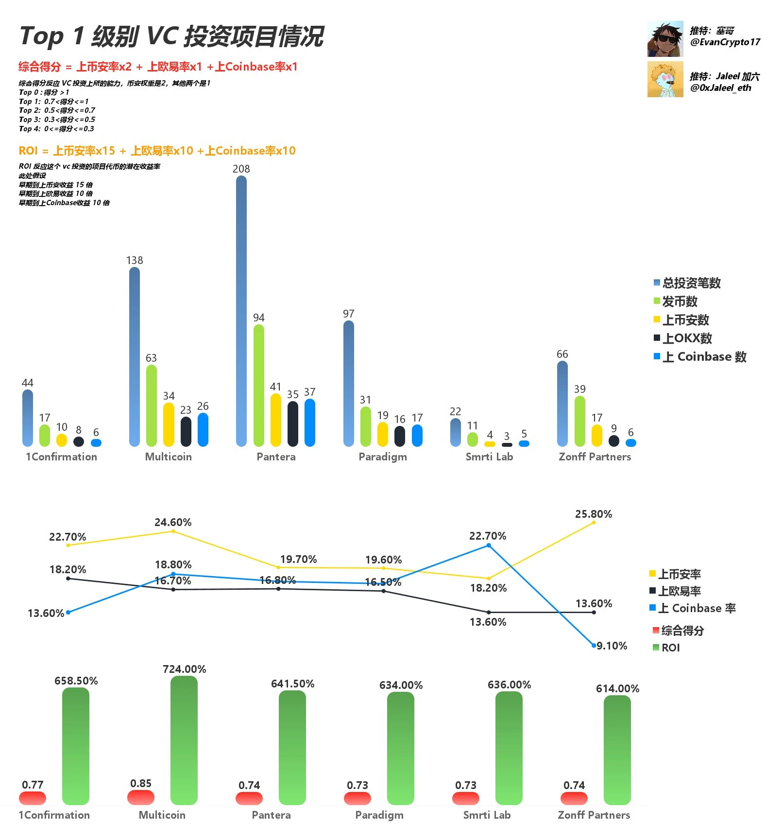 Web3 VC终极指南，跟着哪个VC玩能赚钱？