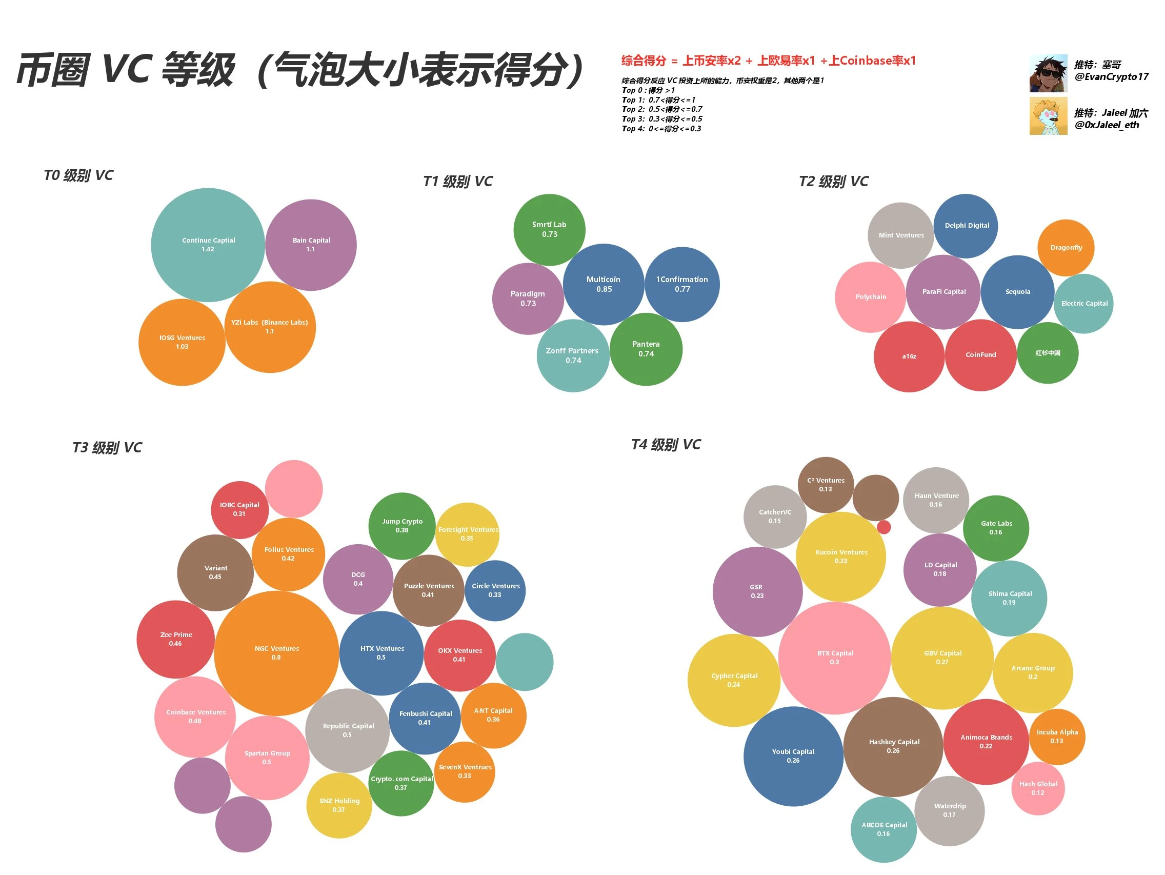 Web3 VC终极指南，跟着哪个VC玩能赚钱？