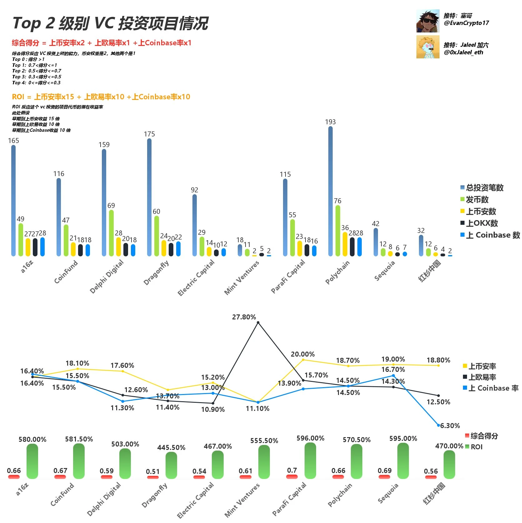 Web3 VC终极指南，跟着哪个VC玩能赚钱？