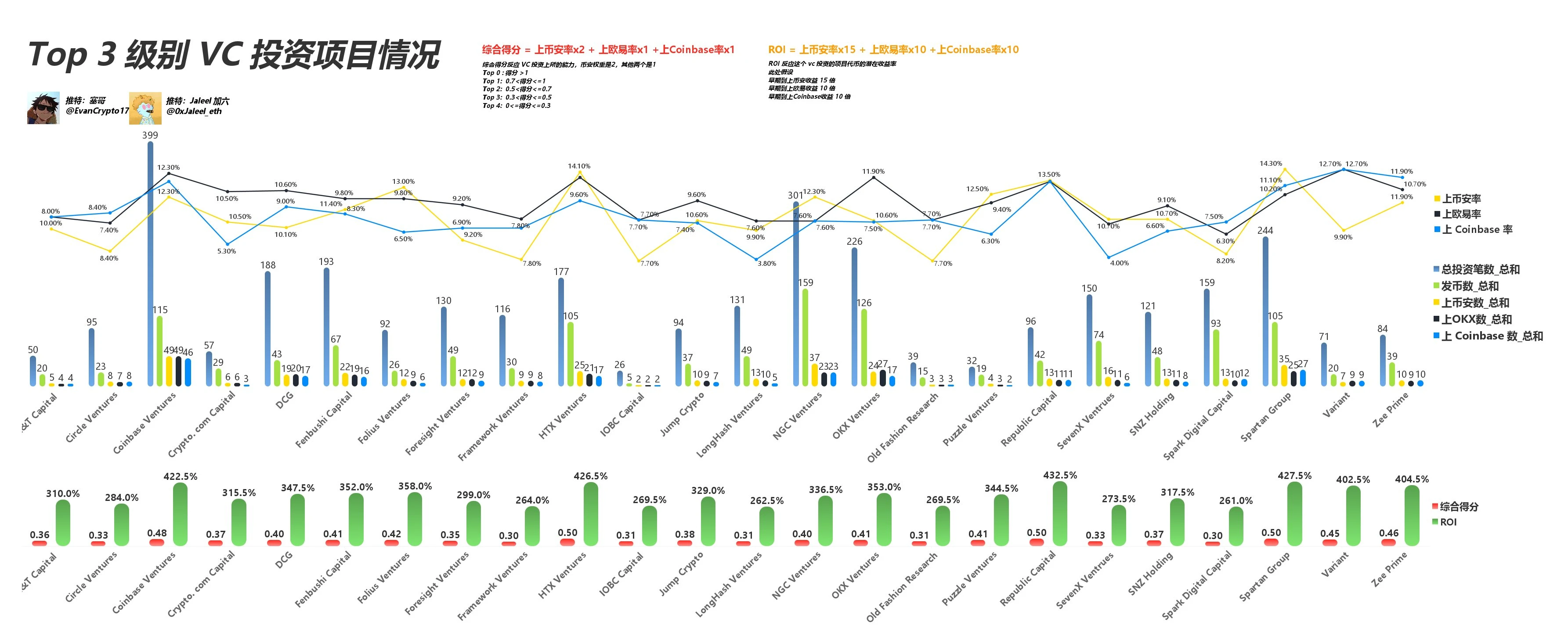 Web3 VC终极指南，跟着哪个VC玩能赚钱？