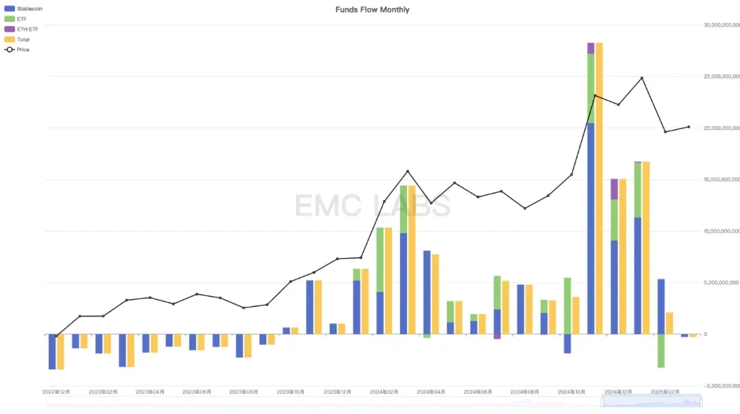 EMC Labs February report: Expectations of a U.S. economic recession re-emerge, BTC suffers a cyclical blow, ushering in a good opportunity for medium- and long-term investment