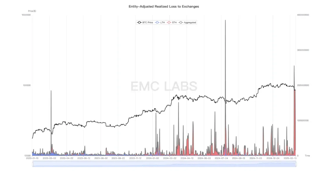 EMC Labs February report: Expectations of a U.S. economic recession re-emerge, BTC suffers a cyclical blow, ushering in a good opportunity for medium- and long-term investment