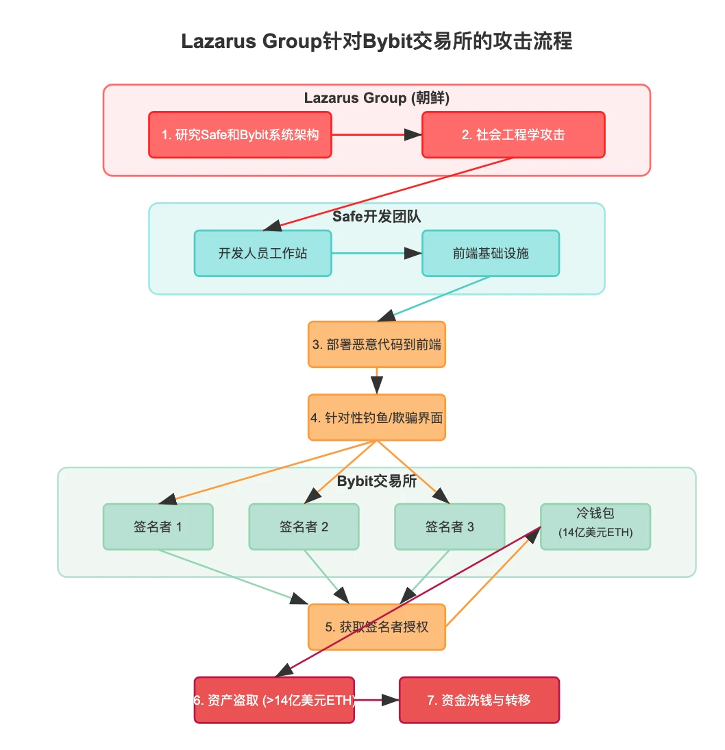 4Alpha市场洞察：巨头冷钱包失守引发震荡，投资者如何反脆弱？