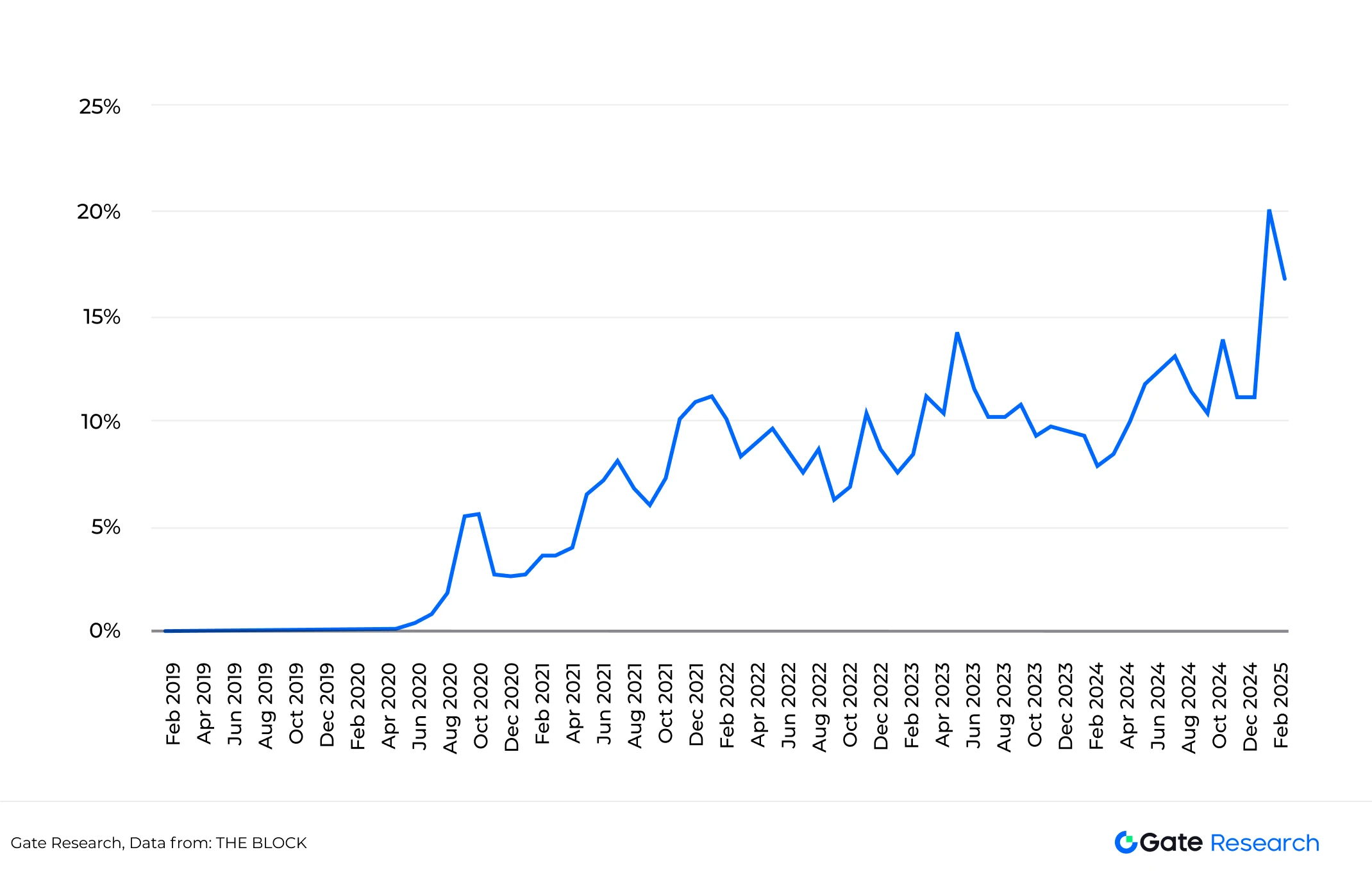 New trend of on-chain transactions: Gate Research Institute explains the new model of Gate.io Innovation Zone