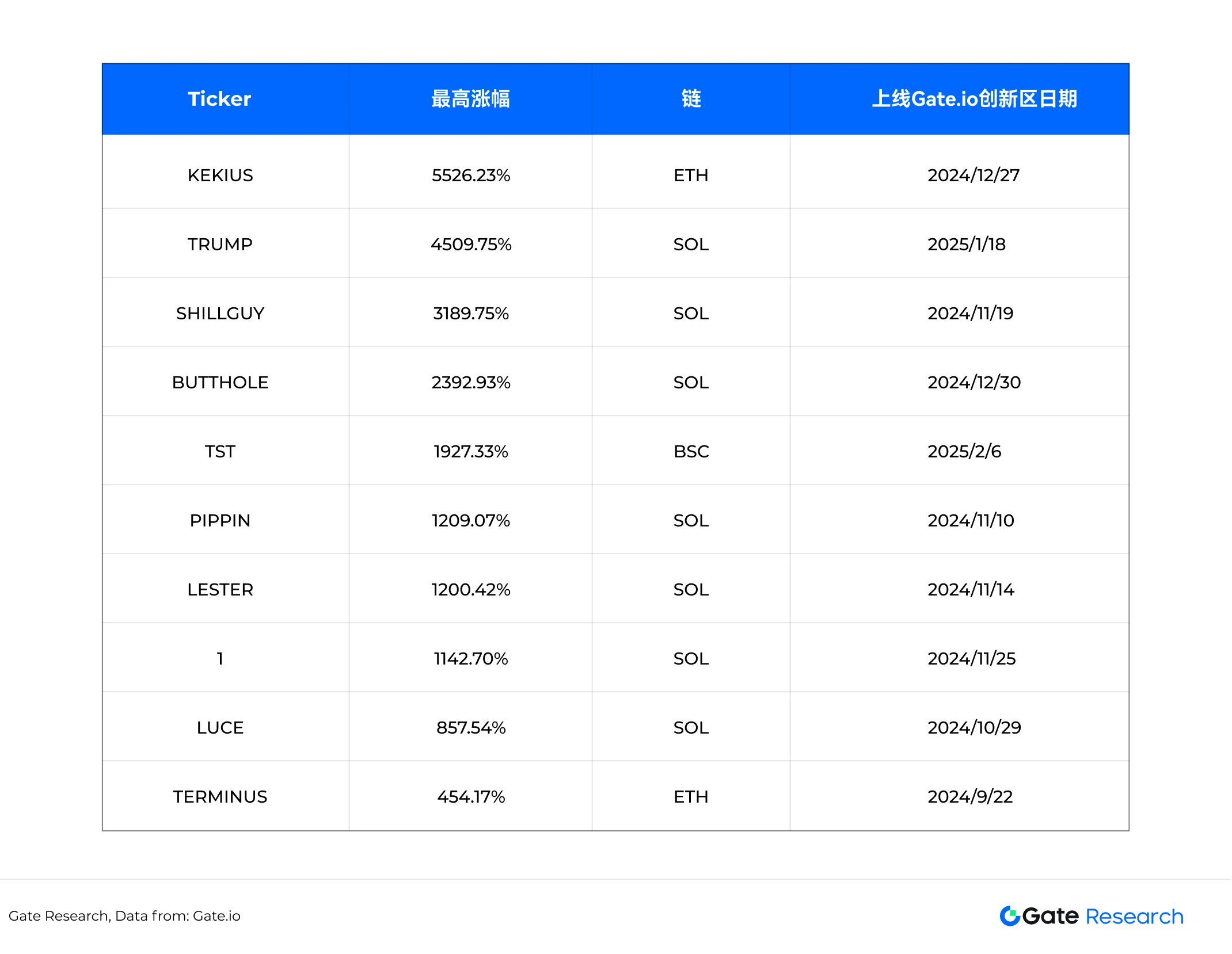 New trend of on-chain transactions: Gate Research Institute explains the new model of Gate.io Innovation Zone