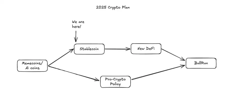 浅析2025年加密市场走向：稳定币值得关注