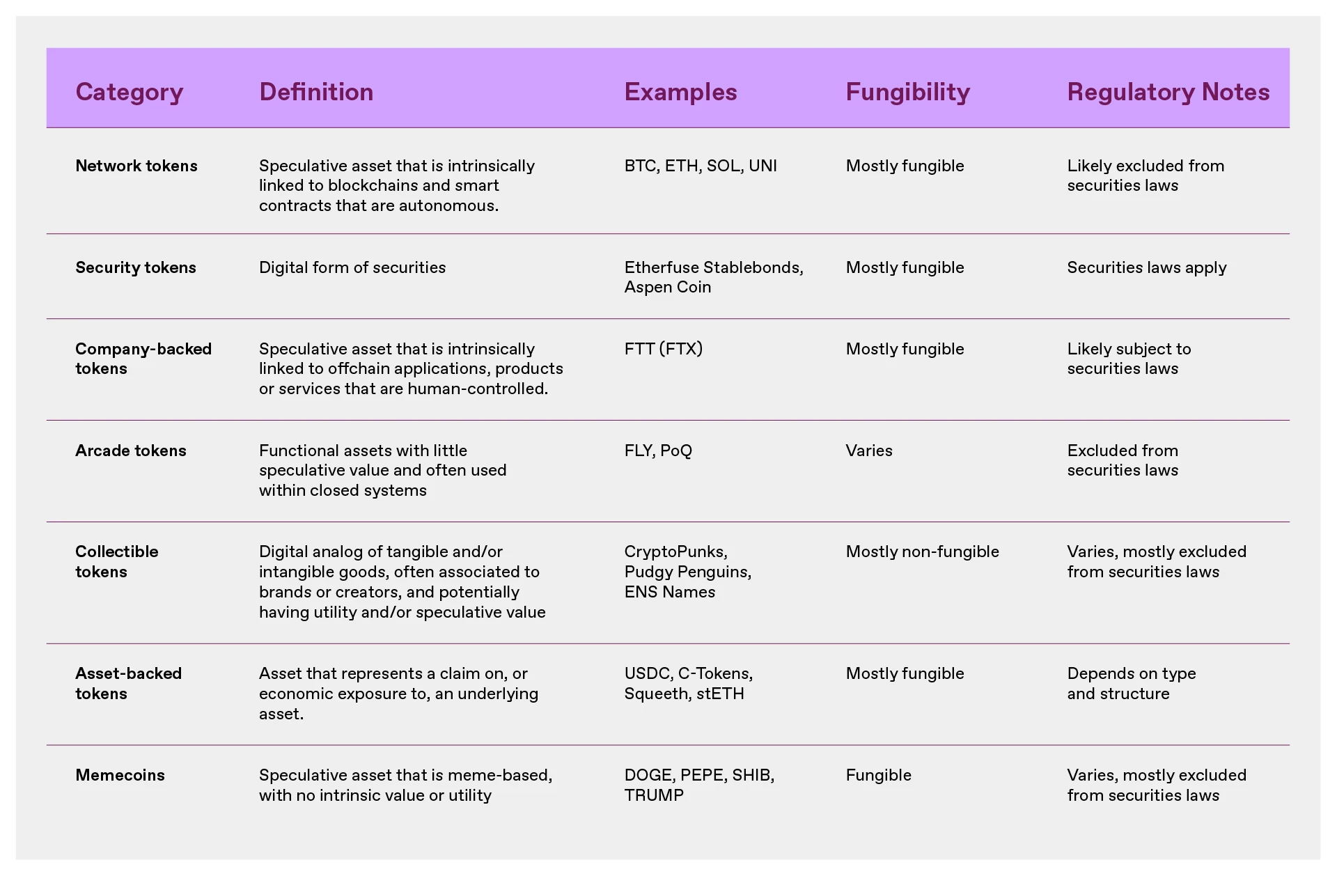 a16z: Where does the value of crypto assets come from? Detailed explanation of the classification of 7 tokens