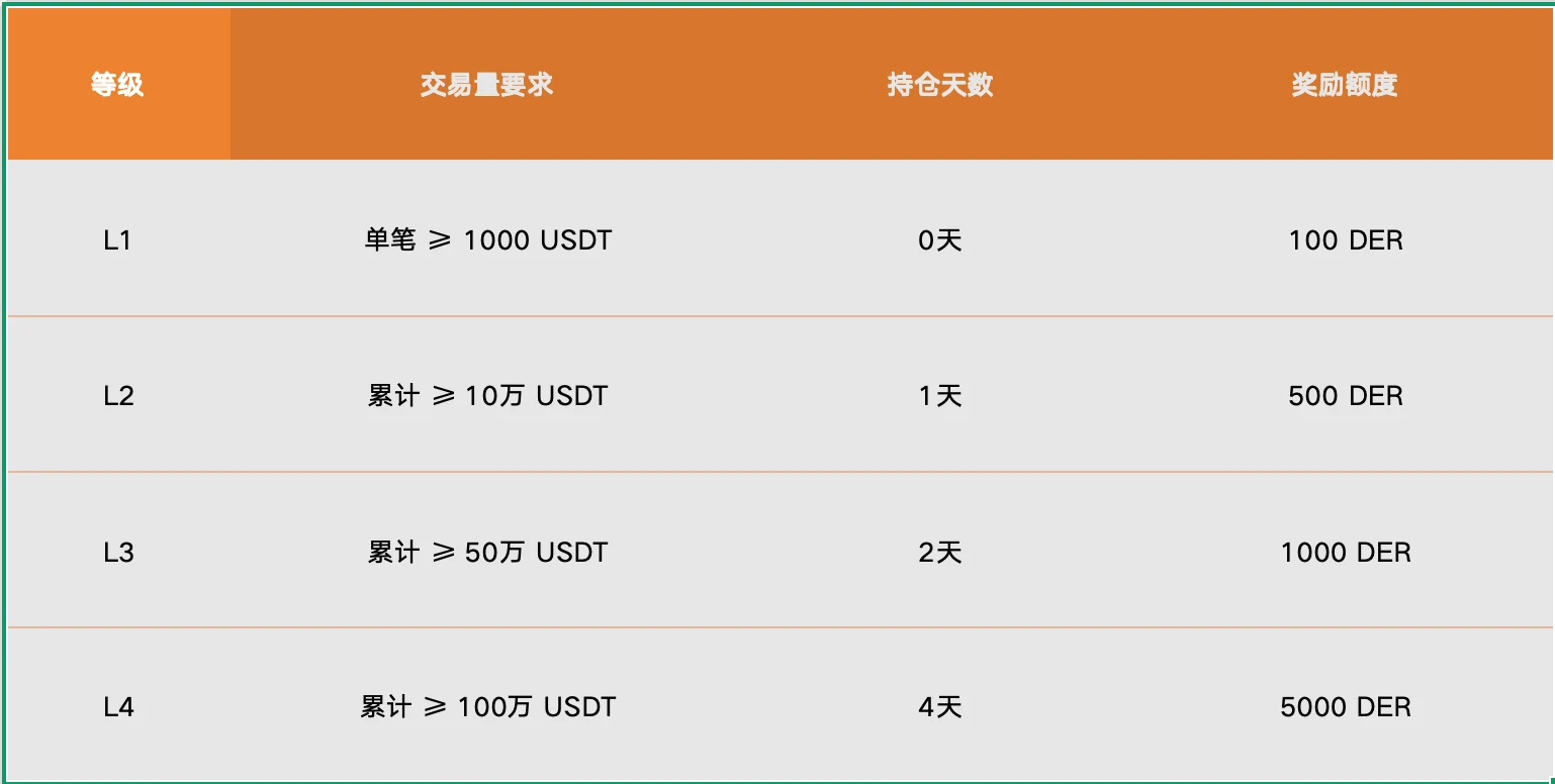 以安全的名义，DeriW改写链上Perp DEX体验