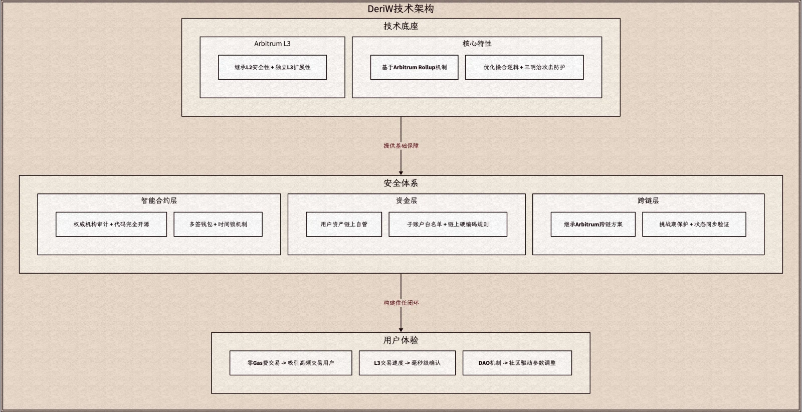 以安全的名义，DeriW改写链上Perp DEX体验