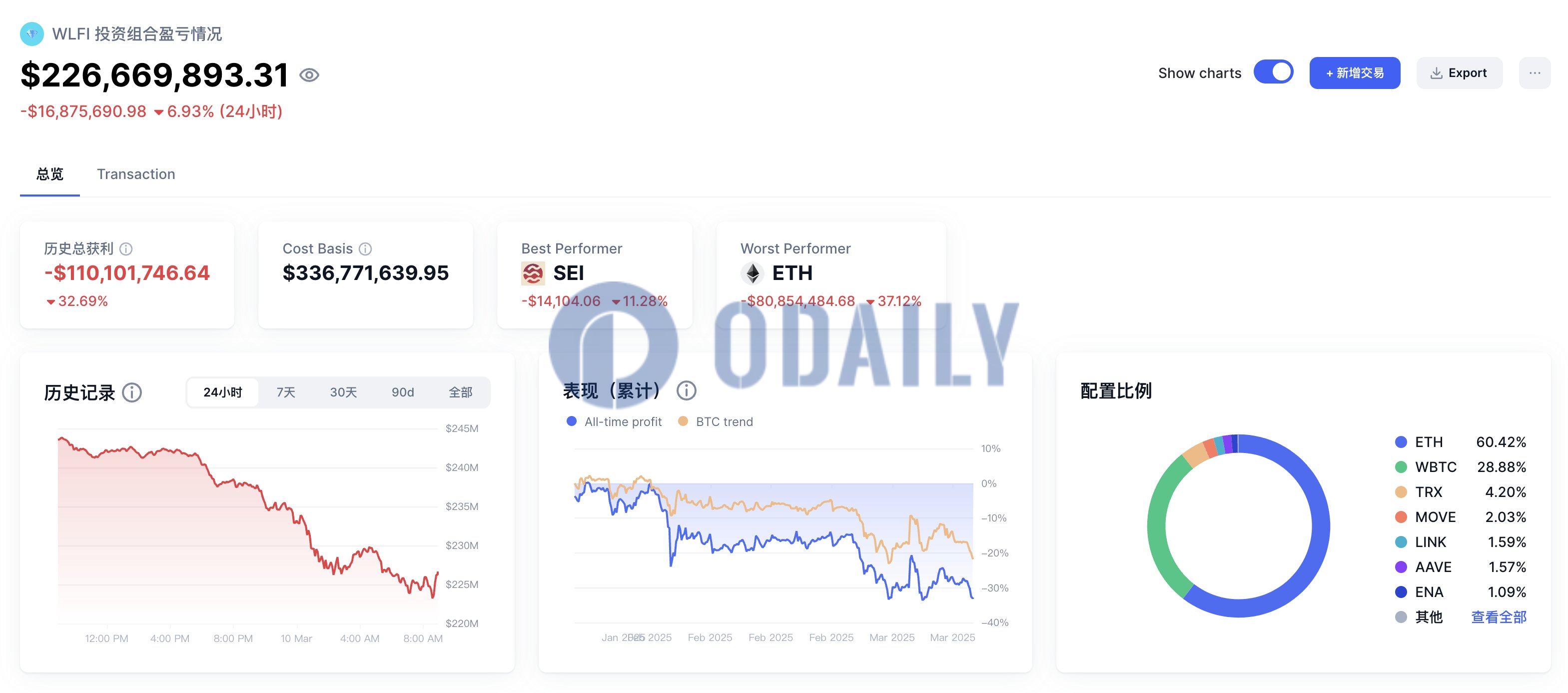 Odaily