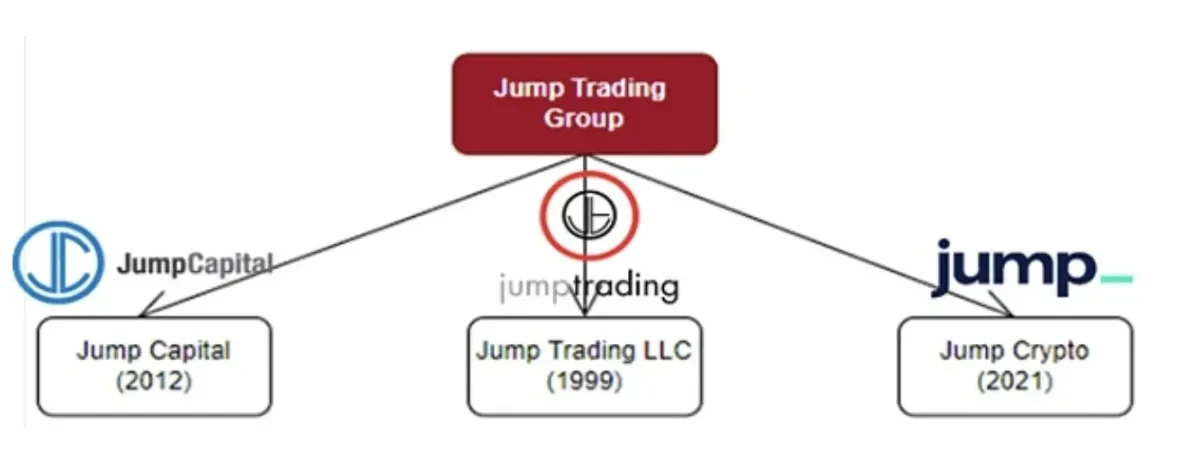 Jump が暗号通貨ビジネスを全面再開: 復活か、それとも困難な状況か?