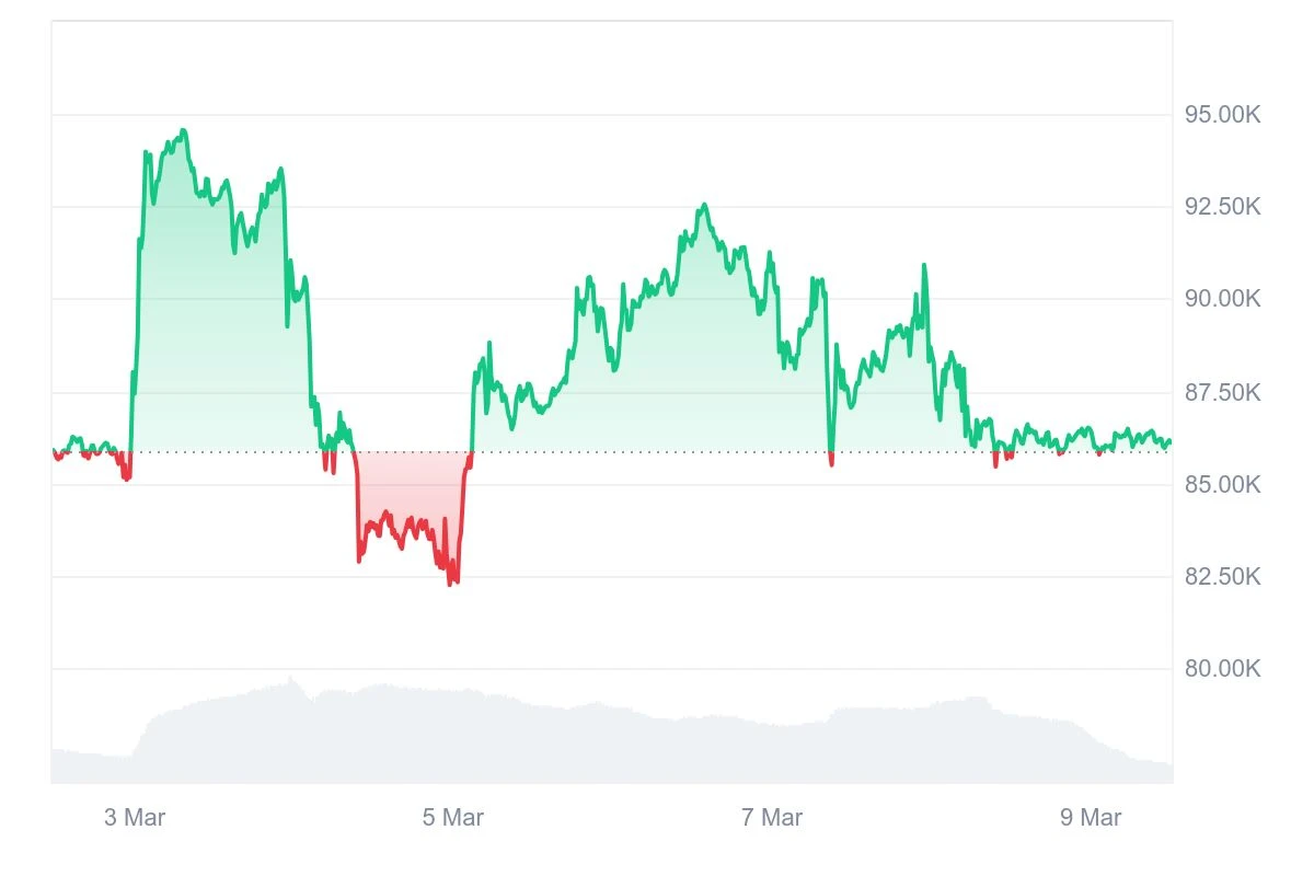 Báo cáo hàng tuần về khai thác BTC của HashWhale | Các chính sách kinh tế vĩ mô thúc đẩy biến động thị trường; thu nhập của thợ đào đang chịu áp lực (3.03-3.09)