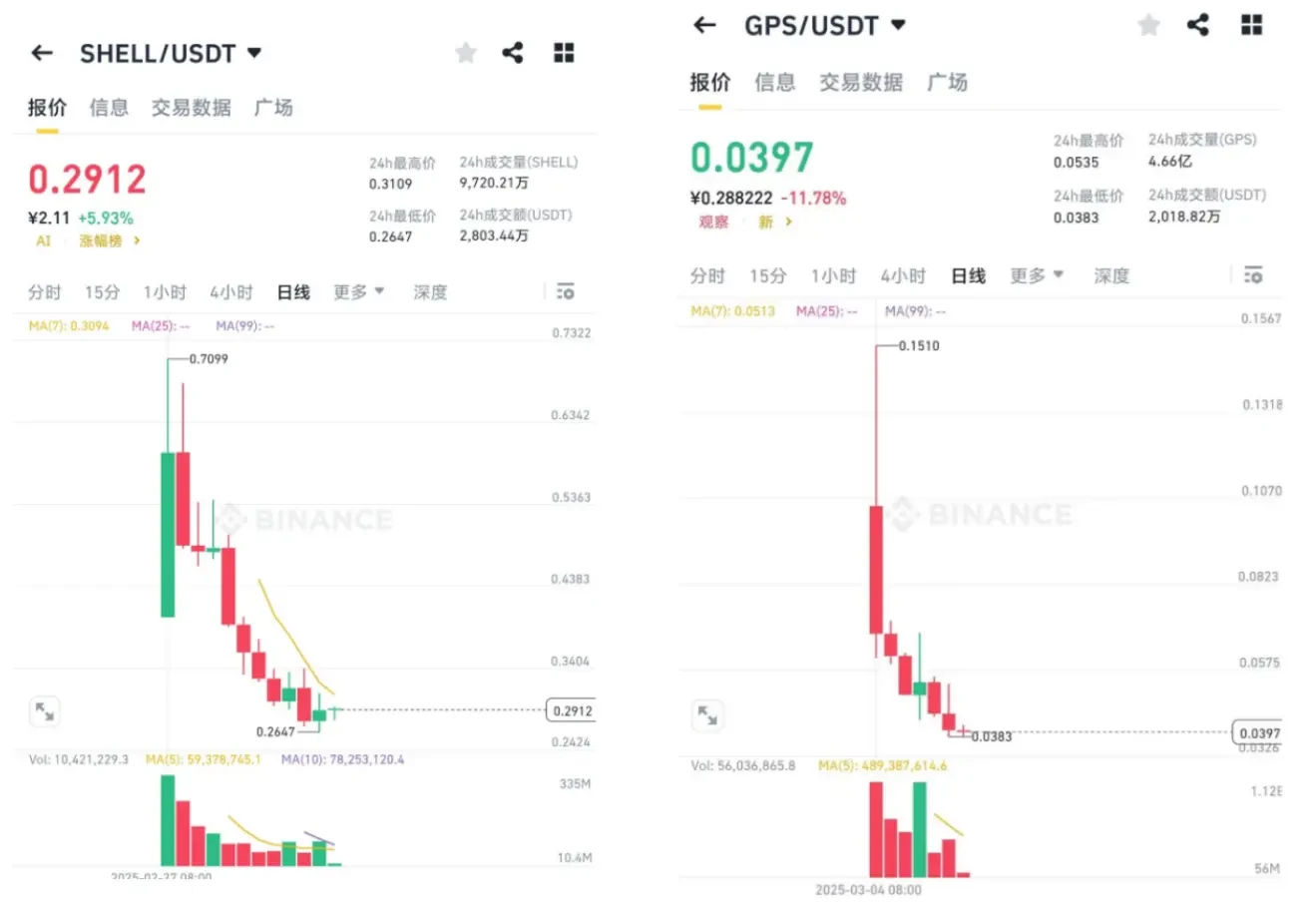 GPS、SHELL崩盘背后：一条币圈「收割机」的完整运作链条