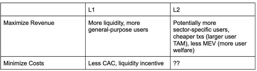 The secret war between L2 and L1, who will be the winner of dApp revenue?