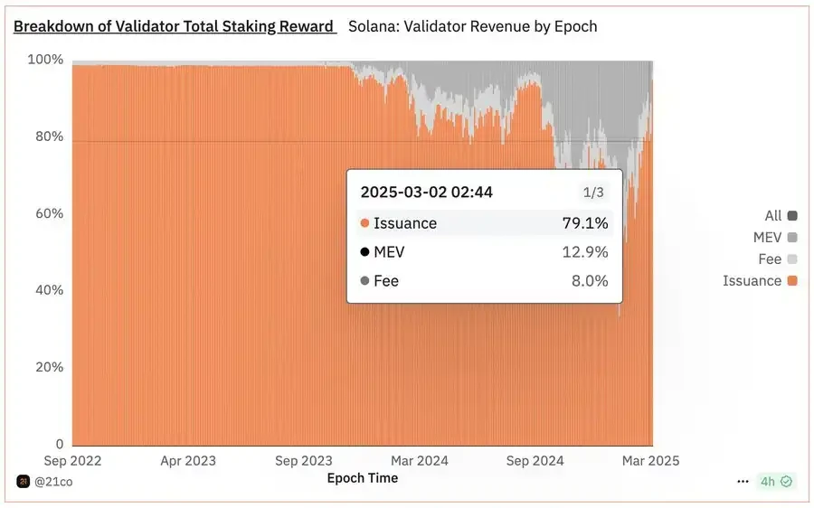 The secret war between L2 and L1, who will be the winner of dApp revenue?