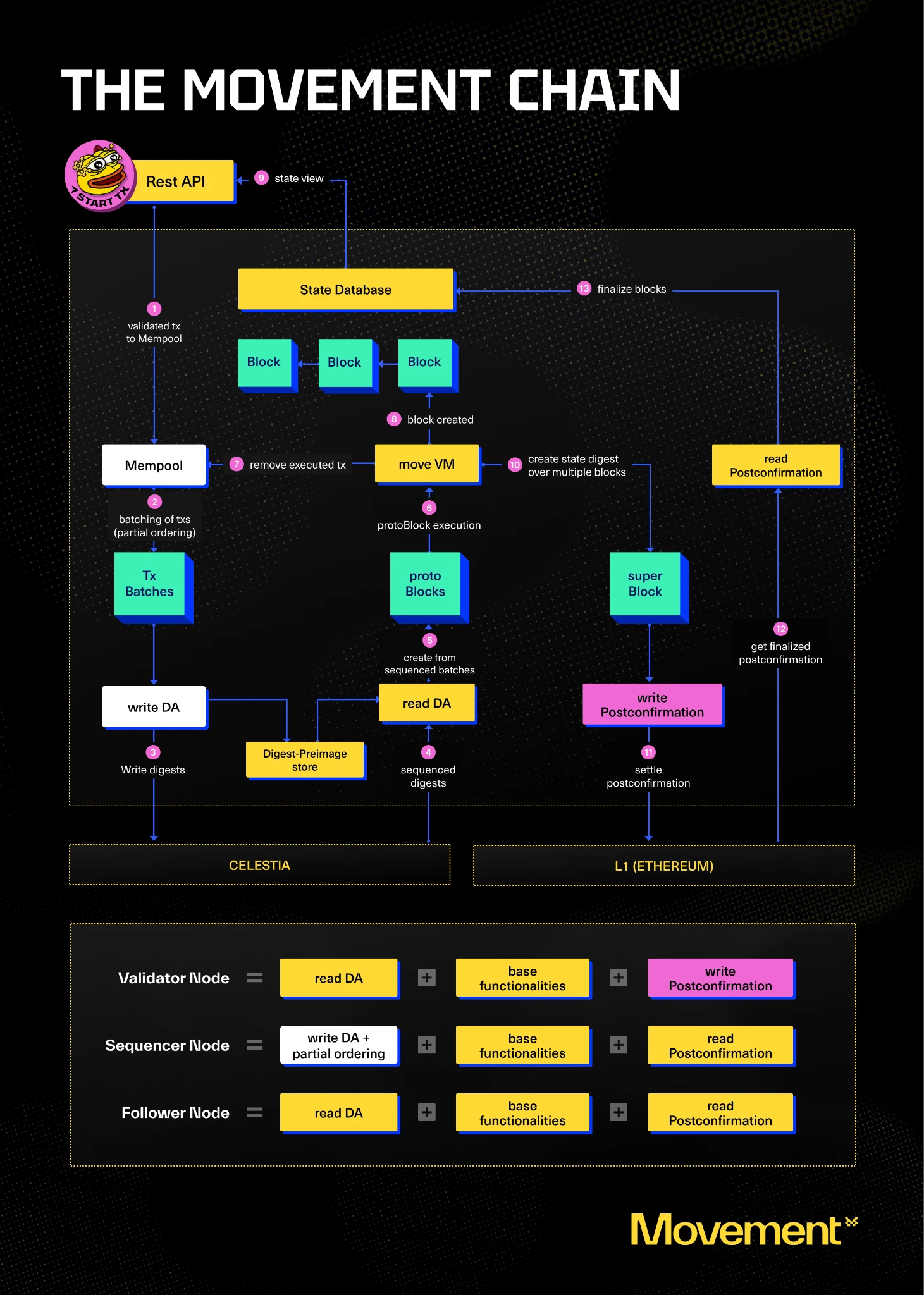 Movement Public Mainnet 베타가 현재 출시되었습니다.