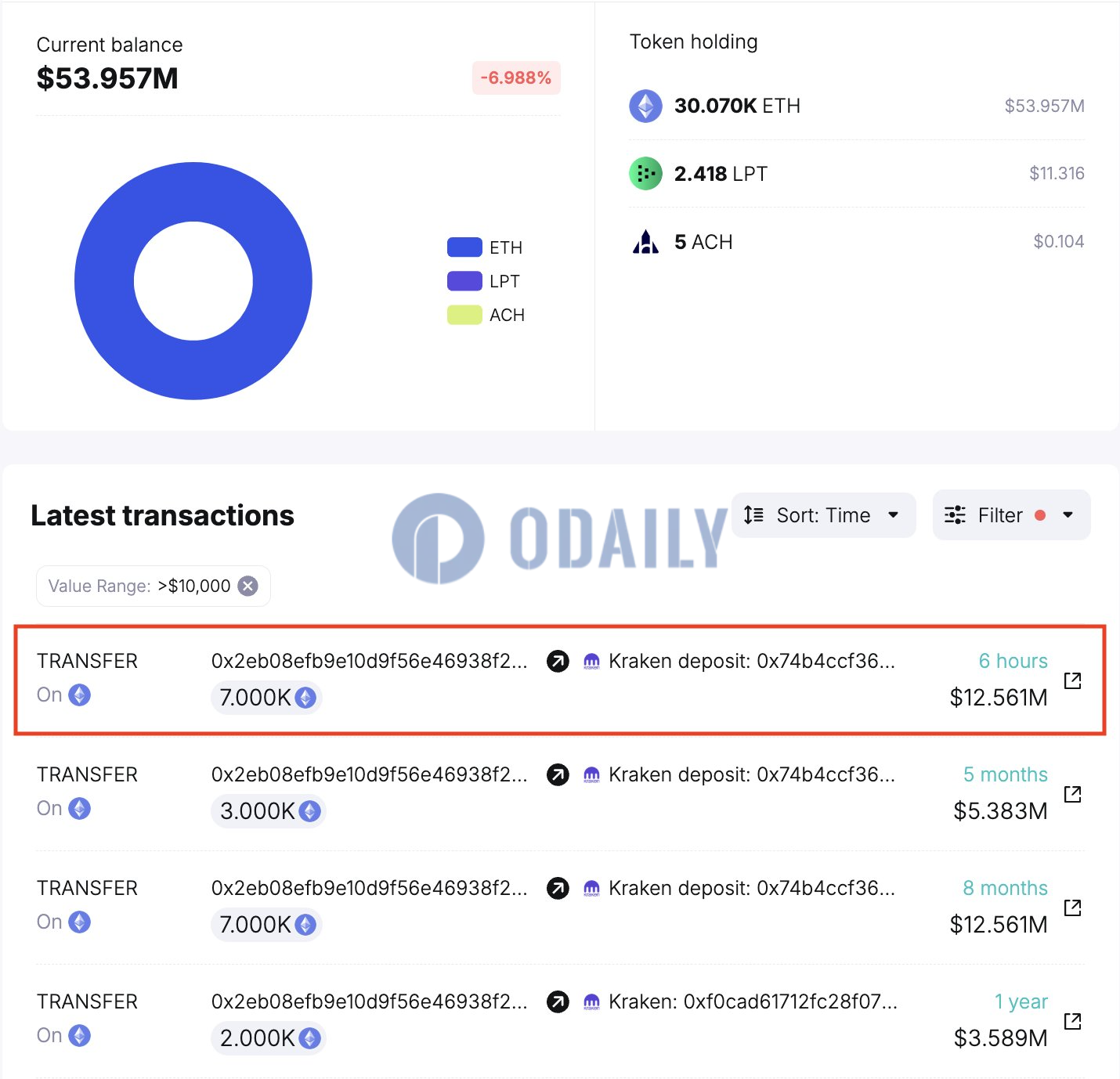 Odaily