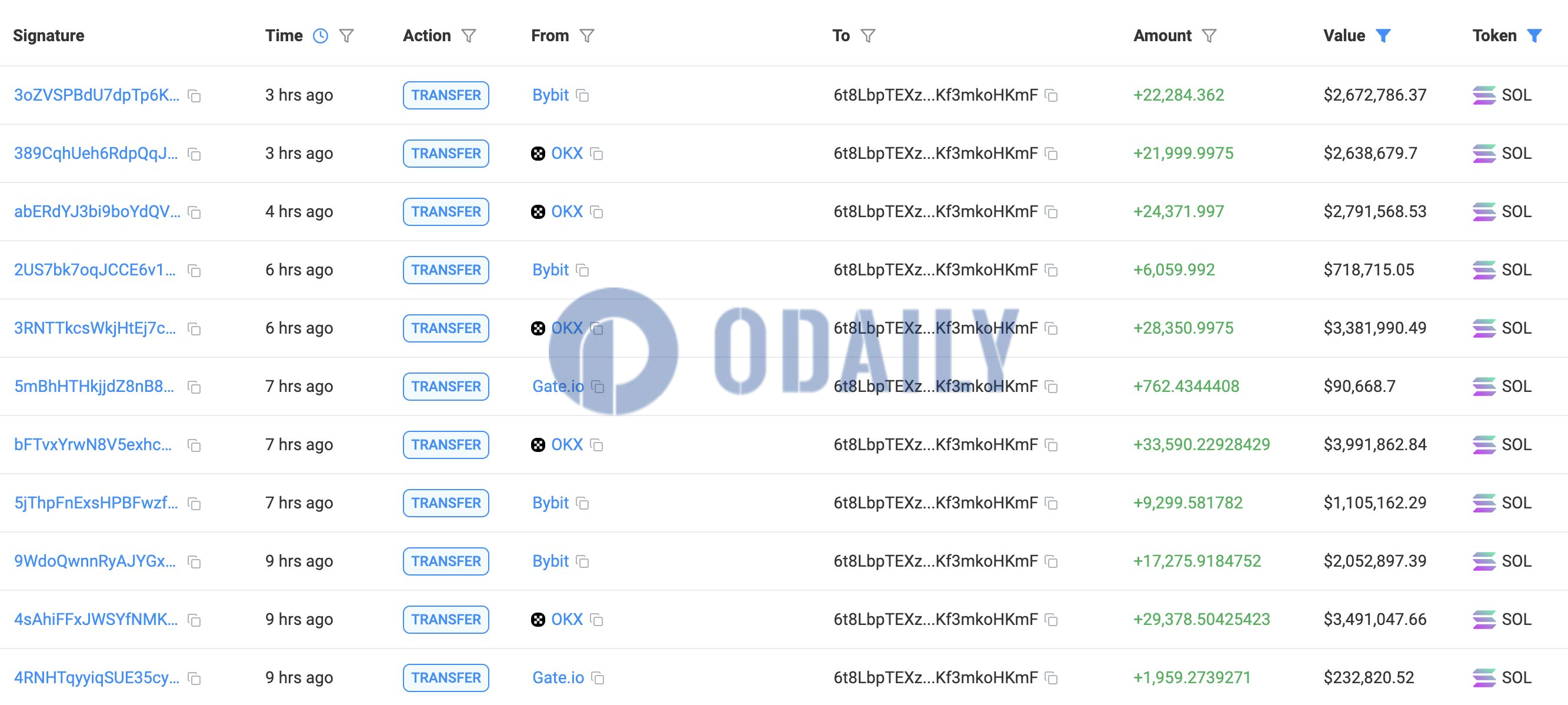 Odaily