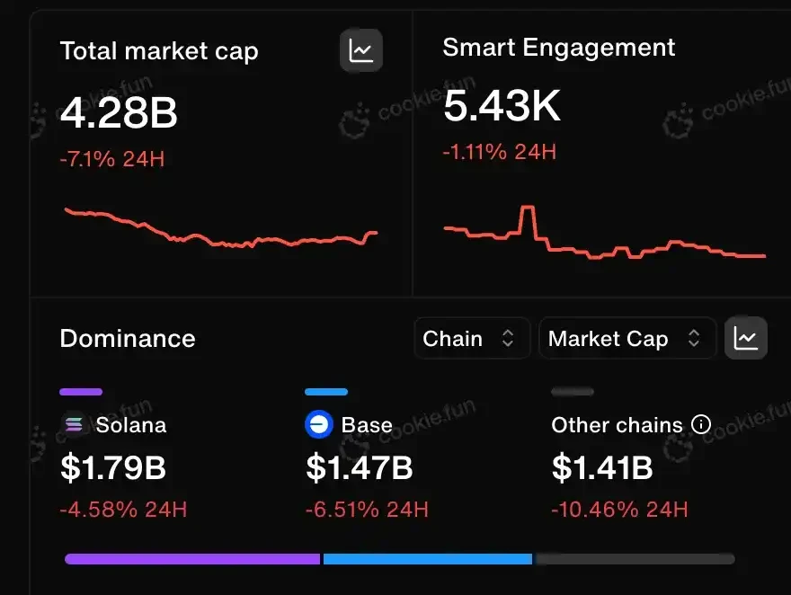 The narrative exploded but prices fell across the board. Is there any hope for AI tokens?