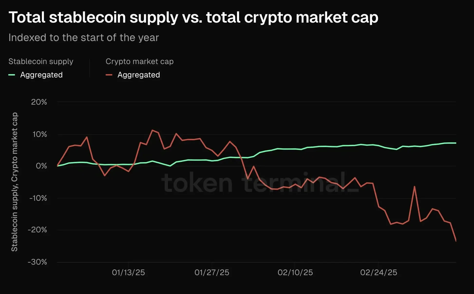 暗号通貨市場が6兆元も消失したのに、ステーブルコインの時価総額が過去最高を記録したのはなぜか？