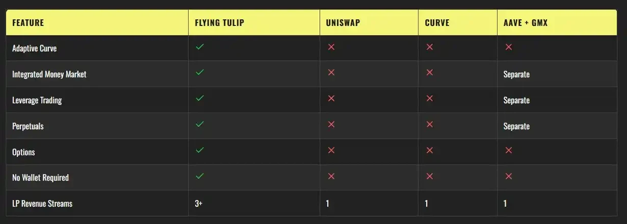 The man who knows DeFi best brings his new project FlyingTulip