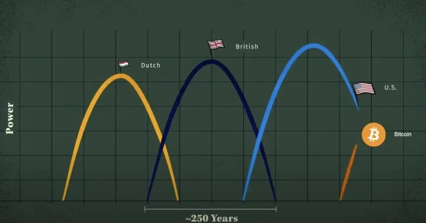 Messari: The macro cycle has reached its peak, is a ten-year bear market coming?