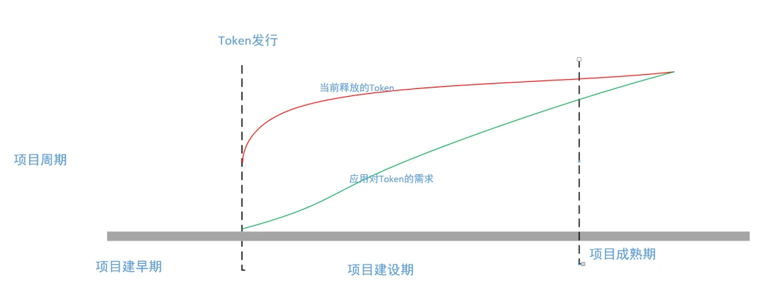 用户既不想要VC币，也不想要meme币，那么用户要什么？