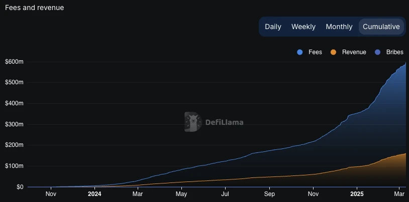 In addition to Aave, what other mainstream DeFi protocols are actively empowering the value of tokens?