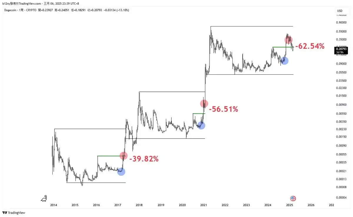 In-depth analysis of Dogecoin’s final battle