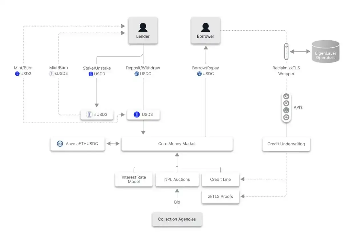 Introducing the credit loan gameplay, understand the DeFi protocol in one article 3Jane