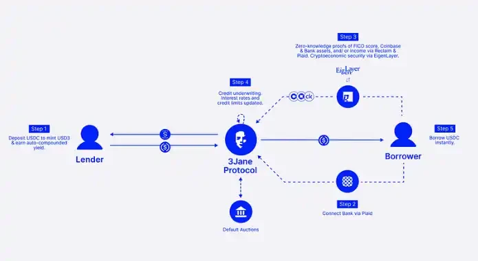 引入信用贷玩法，一文读懂DeFi协议3Jane