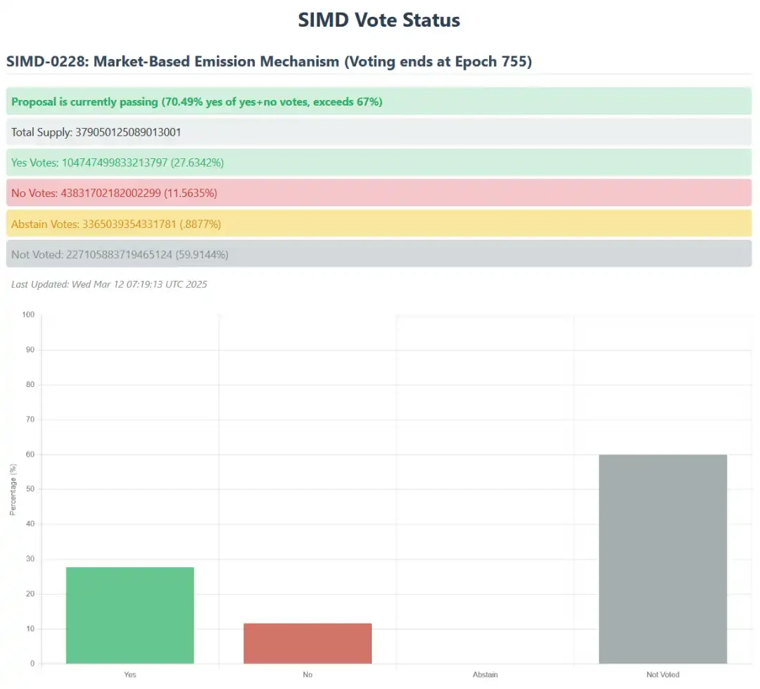 What impact will SIMD-0228, known as Solana’s most important economic adjustment, bring?